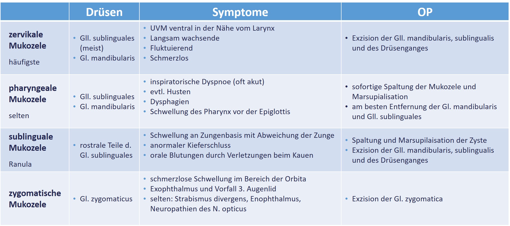 op_-_mukozele_-_symptome_und_massnahmen_fossum_2013_tabelle_modifiziert_martin_riegler_2017_.jpg