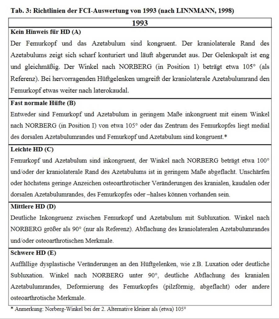 HD Bewertungsschema (Linnemann, 1998) HD Bewertungsschema (Linnemann, 1998)